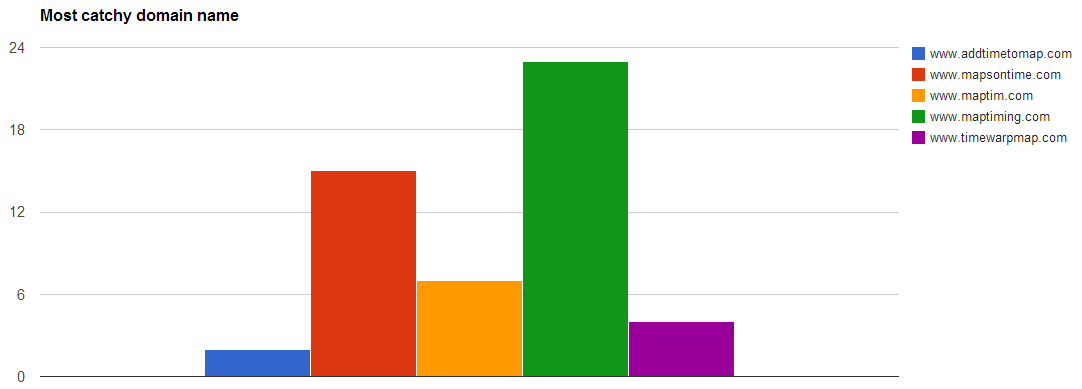 Crowdsourcing for a domain name