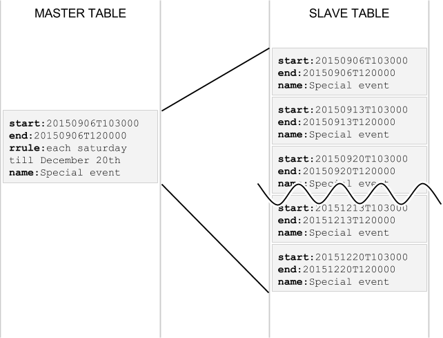 Master and slave event tables